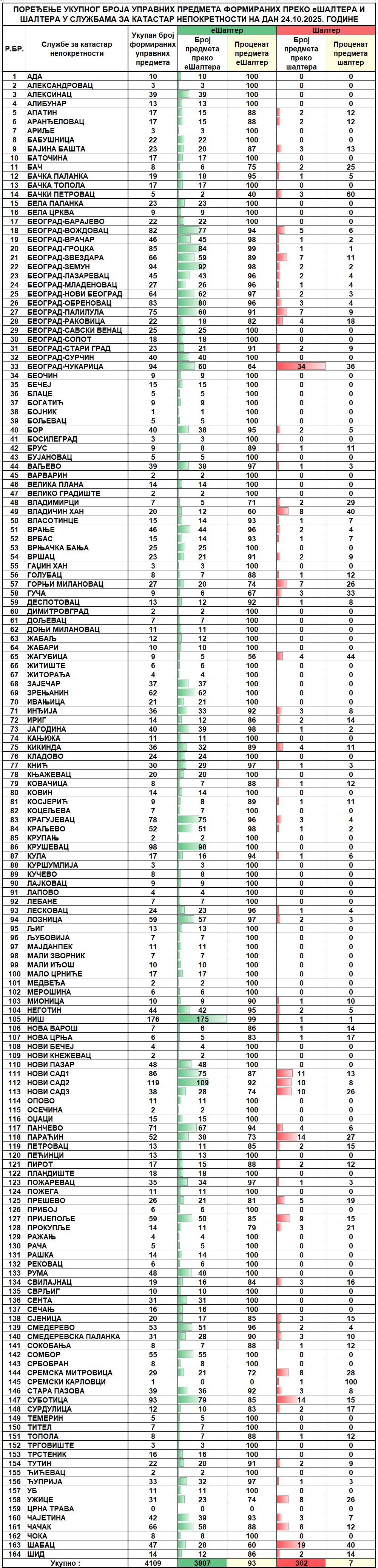 /content/images/stranice/statistika/2025/10/Dnevni izveštaj na dan 24.10.2025.jpg